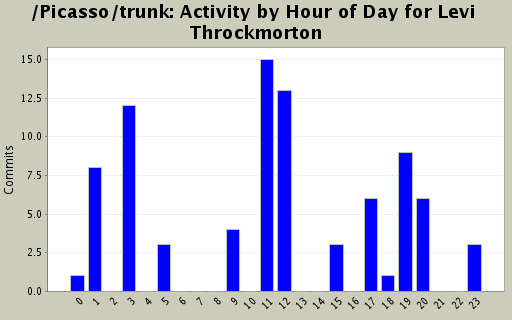 Activity by Hour of Day for Levi Throckmorton